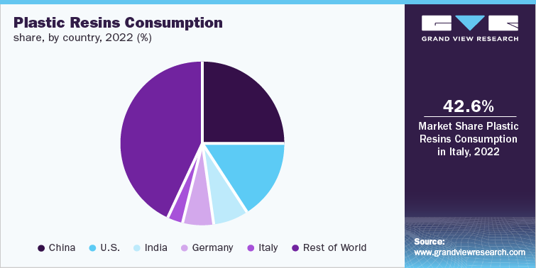 Plastic Resins Consumption share, by country, 2022 (%)
