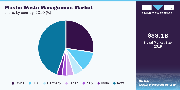 Plastic Waste Management Market Share, by country, 2019 (%)
