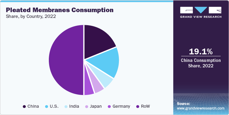 Pleated Membranes Consumption Share, by Country, 2022