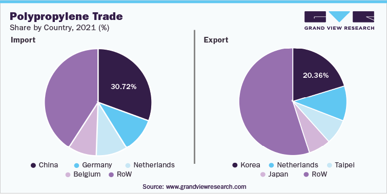 Propylene Trade Share by Country, 2021 (%)