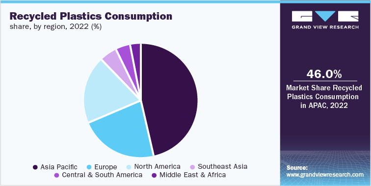 Recycled Plastics Consumption share, by region, 2022 (%)