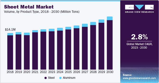 Sheet Metal Market Volume, by Product Type, 2018 - 2030 (Million Tons)