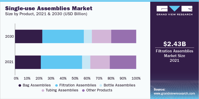 Single-use Assemblies Market Size by Product, 2021 and 2030 (USD Billion)