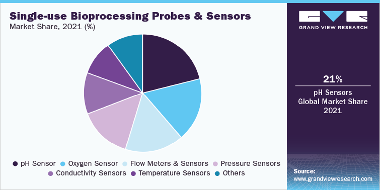 Single-use Bioprocessing Probes and Sensors Market Share, 2021 (%)