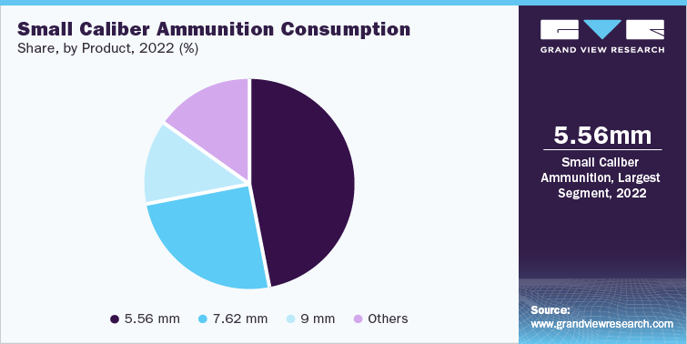 Small Caliber Consumption share, by Product, 2022 (%)