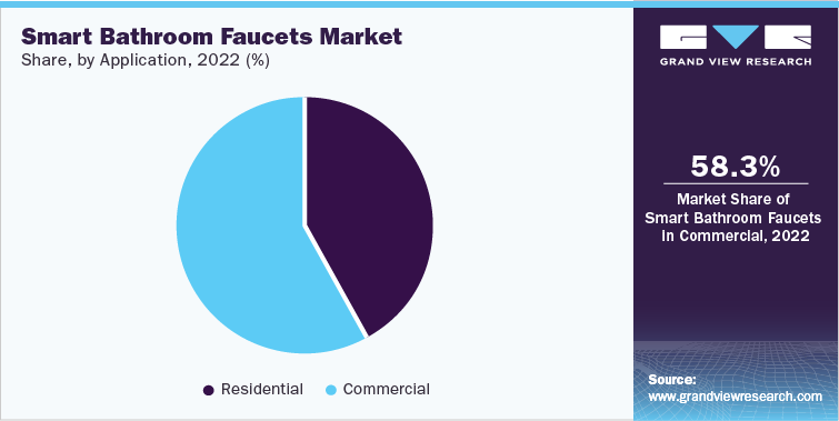Smart Bathroom Faucets Market Share, by Application, 2022 (%)