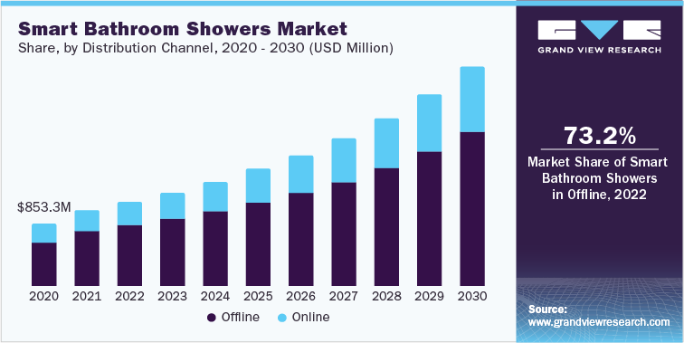 Smart Bathroom Showers Market Share, by Distribution Channel, 2020 - 2030 (USD Million)