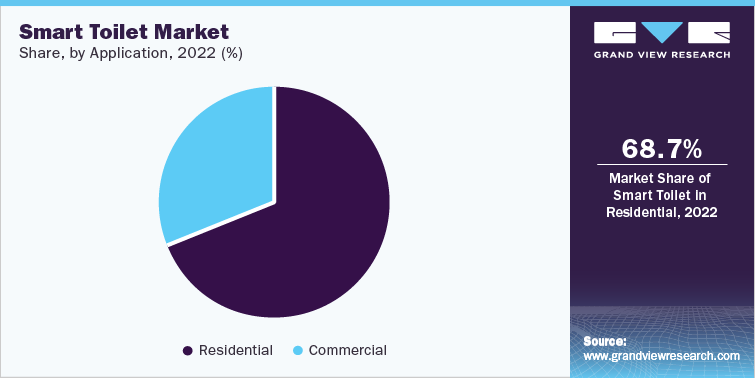 Smart Toilet Market Share, by Application, 2022 (%)