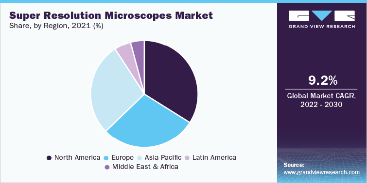 Super Resolution Microscopes Market Share, by Region, 2021