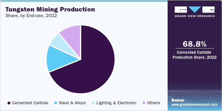 Tungsten Mining Production Share, by End-Use, 2022