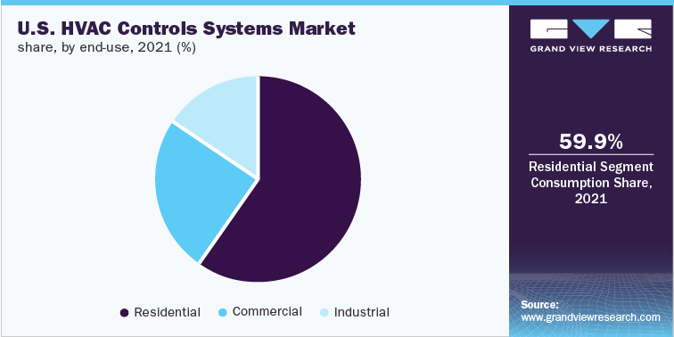 U.S. HVAC Controls Systems Market share, by end-use, 2021 (%)
