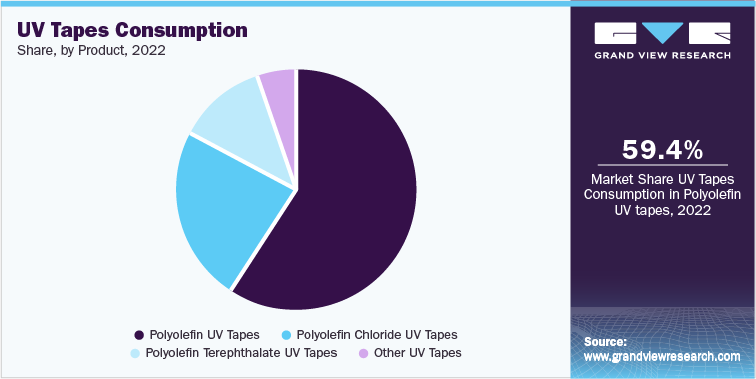 UV Tapes Consumption Share, by Product, 2022