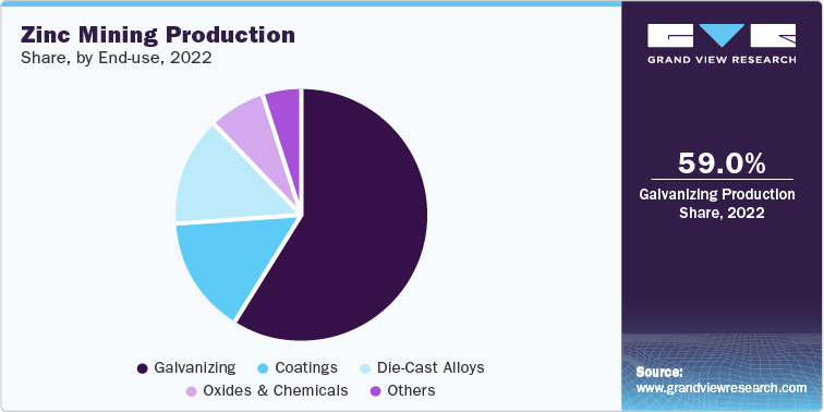 Zinc Mining Production Share, by End-Use, 2022