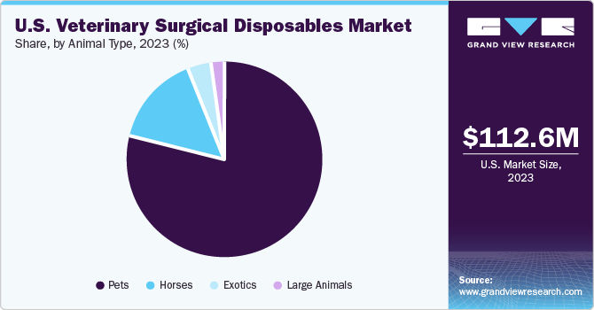 U.S. Veterinary Surgical Disposables Market share and size, 2023