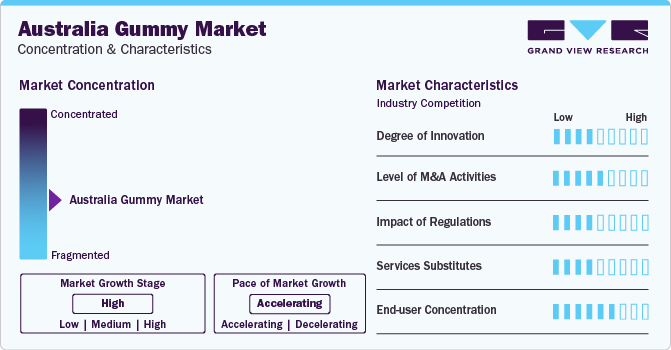 Australia Gummy Market Concentration & Characteristics