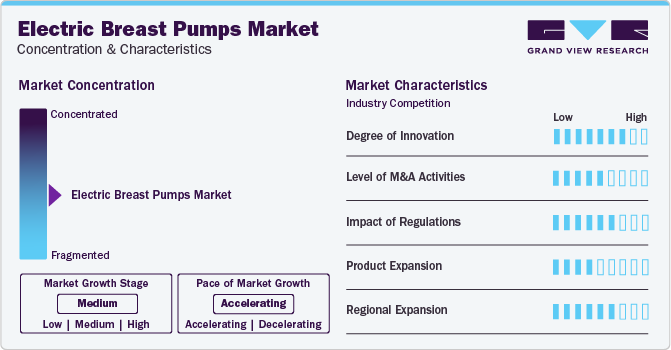 Electric Breast Pumps Market Concentration & Characteristics