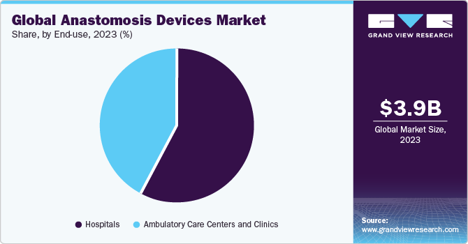 Global Anastomosis Devices Market share and size, 2023