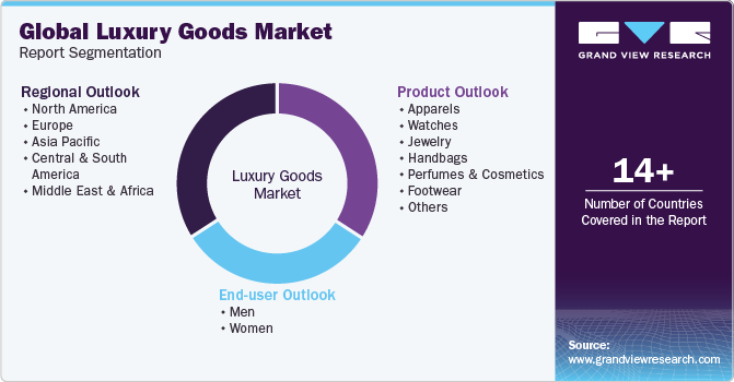 Global Luxury Goods Market Report Segmentation