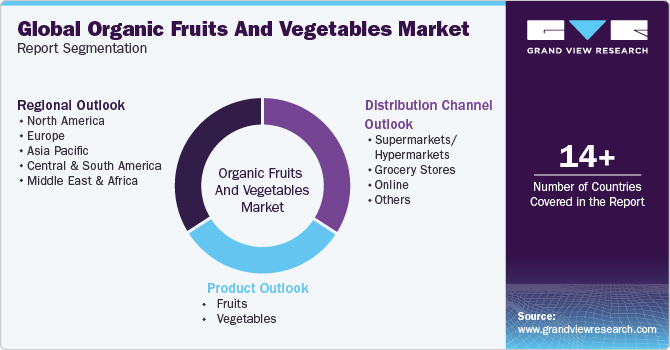 Global Organic Fruits And Vegetables Market Report Segmentation