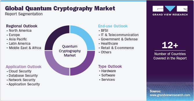 Global Quantum Cryptography Market Report Segmentation