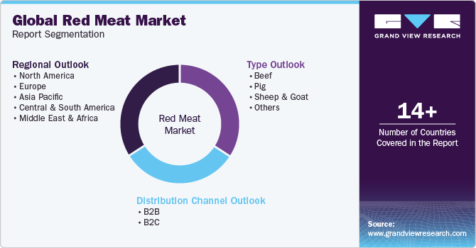 Global Red Meat Market Report Segmentation