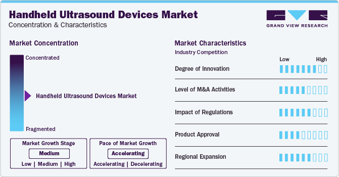 Handheld Ultrasound Devices Market Concentration & Characteristics