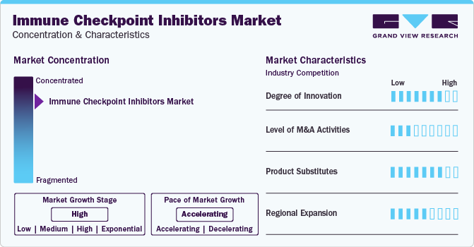 Immune Checkpoint Inhibitors Market Concentration & Characteristics
