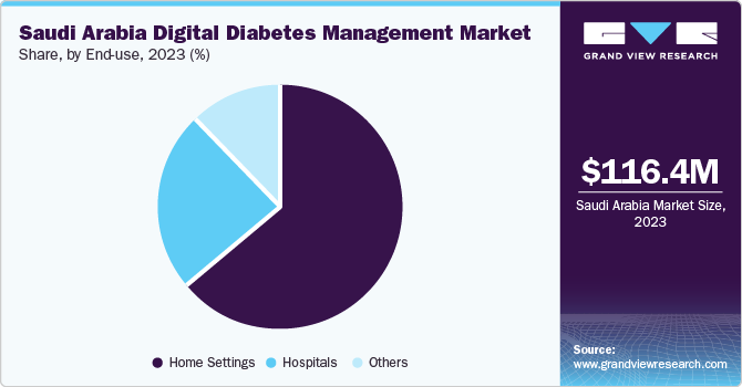 Saudi Arabia digital diabetes management market share, by end-use, 2023 (%)