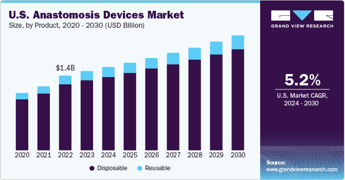 U.S. Anastomosis Devices Market size and growth rate, 2024 - 2030