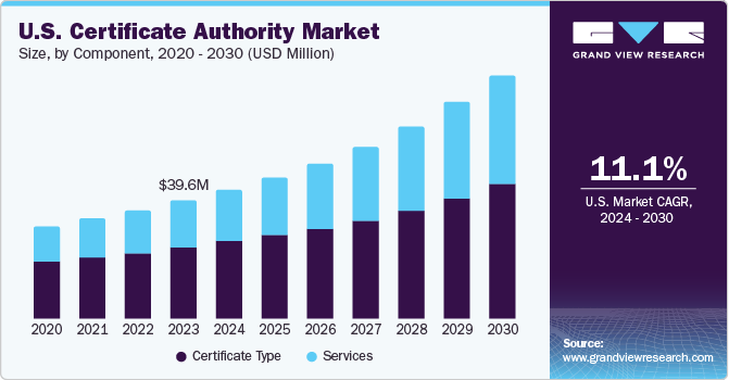 U.S. Certificate Authority Market size and growth rate, 2024 - 2030