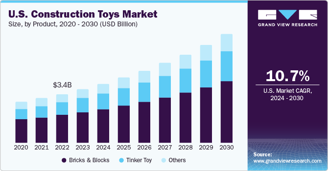 U.S. Construction Toys Market size and growth rate, 2024 - 2030