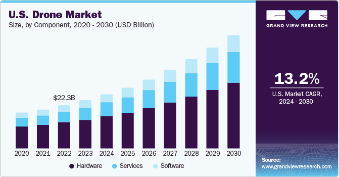 U.S. Drone Market size and growth rate, 2024 - 2030