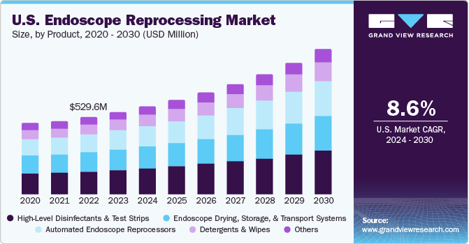 U.S. Endoscope Reprocessing Market size and growth rate, 2024 - 2030