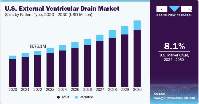 U.S. External Ventricular Drain Market size and growth rate, 2024 - 2030