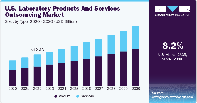 U.S. Laboratory Products And Services Outsourcing Market size and growth rate, 2024 - 2030