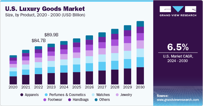 U.S. Luxury Goods Market size and growth rate, 2024 - 2030