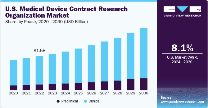 U.S. medical device contract research organization Market size and growth rate, 2024 - 2030