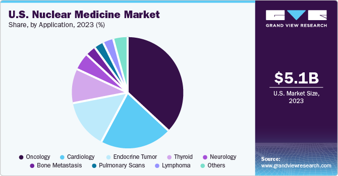 U.S. Nuclear Medicine Market share and size, 2023