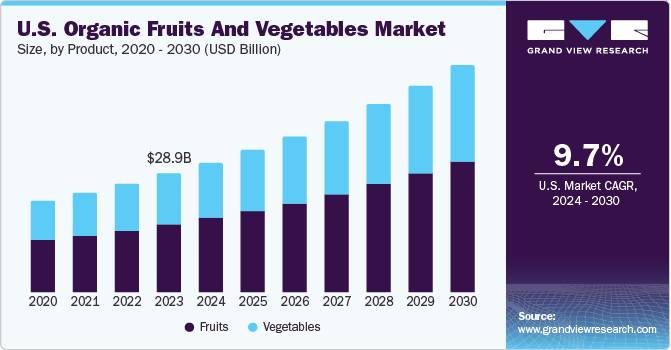 U.S. Organic Fruits And Vegetables Market size and growth rate, 2024 - 2030