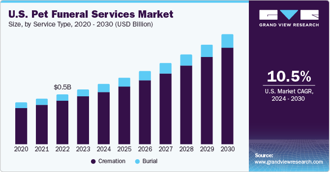 U.S. Pet Funeral Services Market size and growth rate, 2024 - 2030