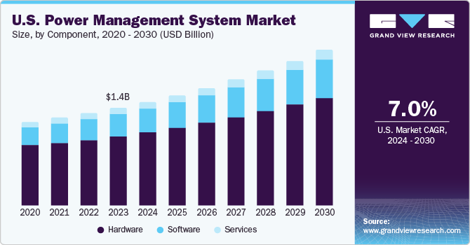 U.S. power management system market size and growth rate, 2024 - 2030