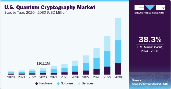 U.S. Quantum Cryptography Market size and growth rate, 2024 - 2030