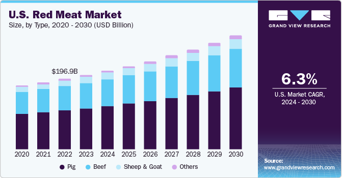 U.S. Red Meat Market size and growth rate, 2024 - 2030