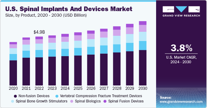 U.S. Spinal Implants And Devices Market size and growth rate, 2024 - 2030