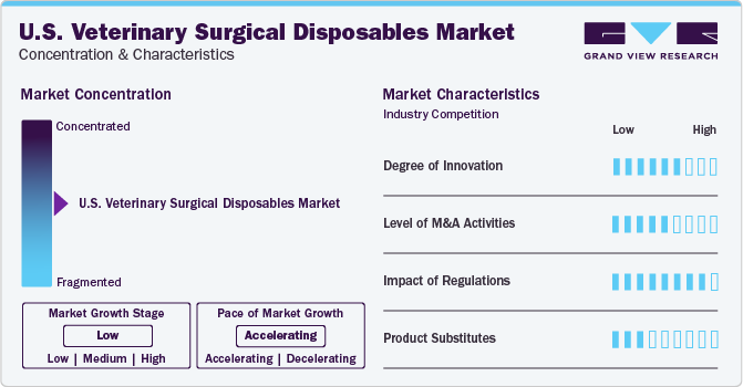 U.S. Veterinary Surgical Disposables Market Concentration & Characteristics