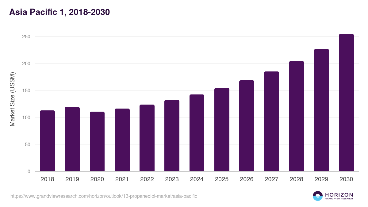 Asia Pacific 1,3 propanediol market, 2018-2030 (US$M)
