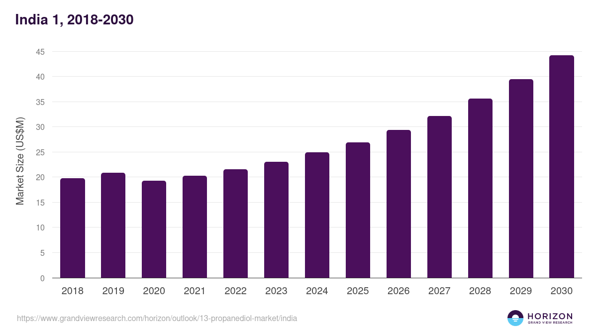 India 1,3 propanediol market, 2018-2030 (US$M)