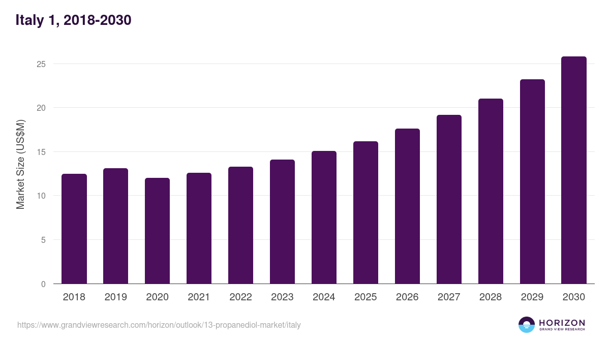 Italy 1,3 propanediol market, 2018-2030 (US$M)