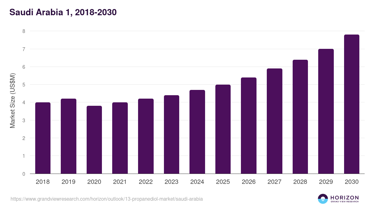 Saudi Arabia 1,3 propanediol market, 2018-2030 (US$M)