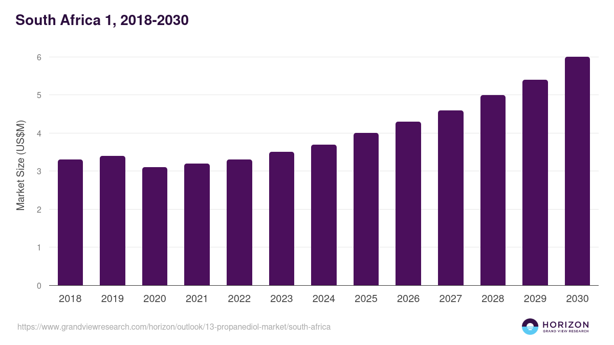 South Africa 1,3 propanediol market, 2018-2030 (US$M)